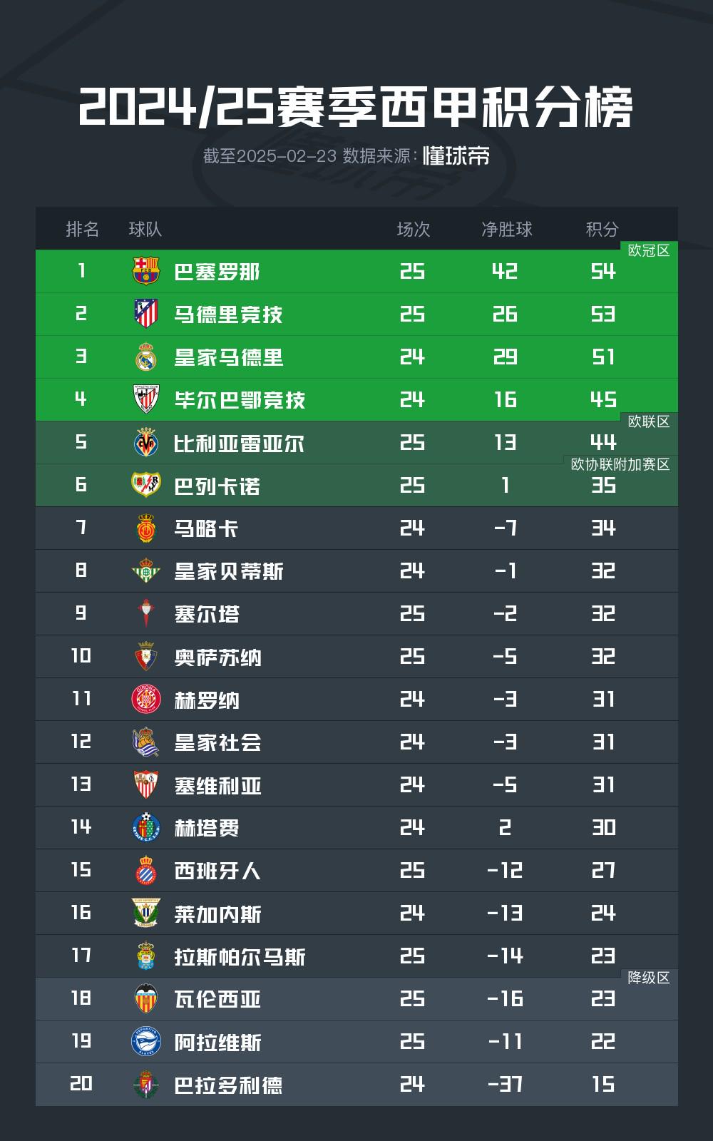 巴萨后卫神勇救险，助球队成功保级，部分这里积分政府.